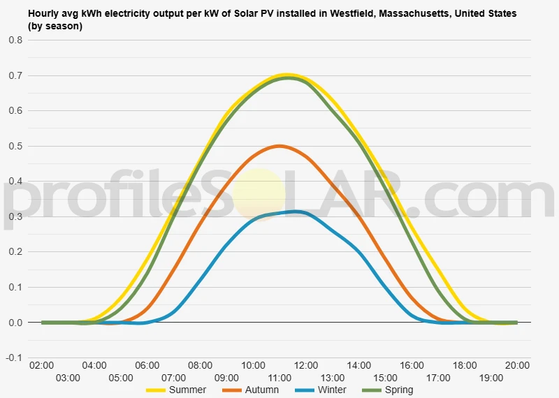 Graph of hourly avg kWh electricity output per kW of Solar PV installed in Westfield, Massachusetts, United States (by season)