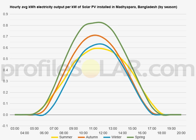 Graph of hourly avg kWh electricity output per kW of Solar PV installed in Madhyapara, Bangladesh (by season)