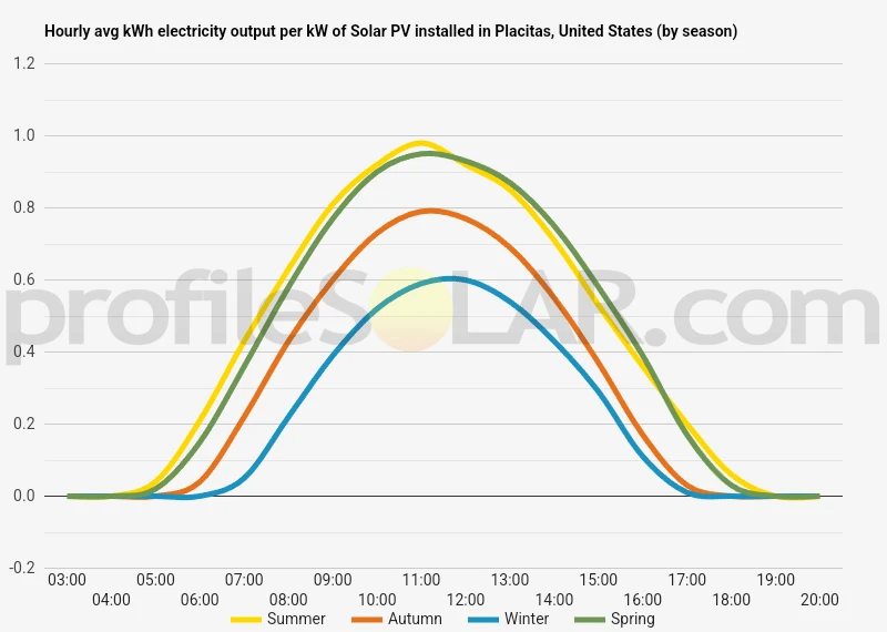 Graph of hourly avg kWh electricity output per kW of Solar PV installed in Placitas, United States (by season)