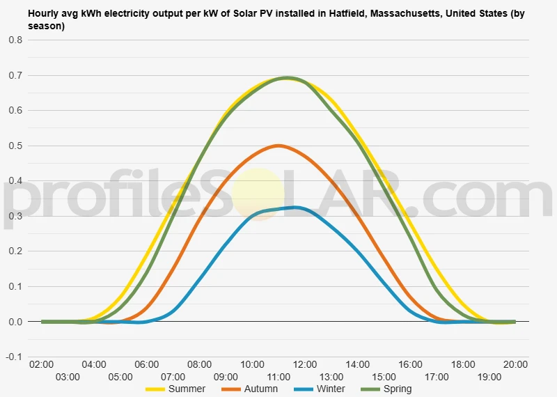 Graph of hourly avg kWh electricity output per kW of Solar PV installed in Hatfield, Massachusetts, United States (by season)