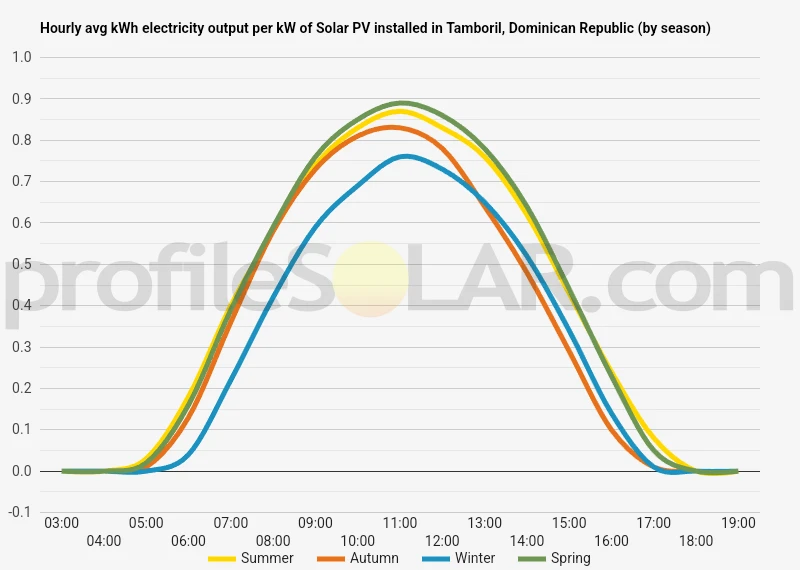 Graph of hourly avg kWh electricity output per kW of Solar PV installed in Tamboril, Dominican Republic (by season)