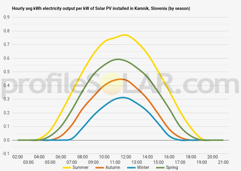 Graph of hourly avg kWh electricity output per kW of Solar PV installed in Kamnik, Slovenia (by season)