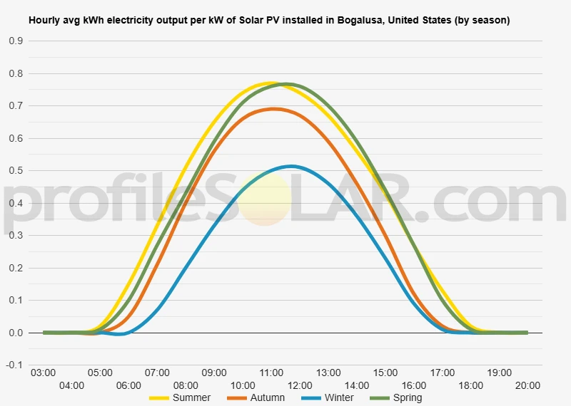 Graph of hourly avg kWh electricity output per kW of Solar PV installed in Bogalusa, United States (by season)