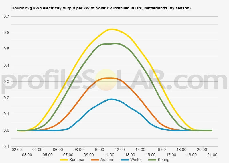 Graph of hourly avg kWh electricity output per kW of Solar PV installed in Urk, Netherlands (by season)