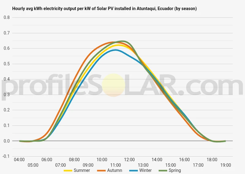 Graph of hourly avg kWh electricity output per kW of Solar PV installed in Atuntaqui, Ecuador (by season)