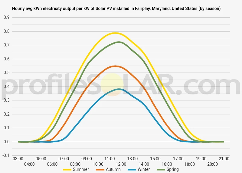 Graph of hourly avg kWh electricity output per kW of Solar PV installed in Fairplay, Maryland, United States (by season)
