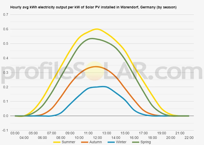 Graph of hourly avg kWh electricity output per kW of Solar PV installed in Warendorf, Germany (by season)