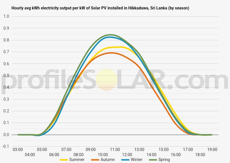 Graph of hourly avg kWh electricity output per kW of Solar PV installed in Hikkaduwa, Sri Lanka (by season)
