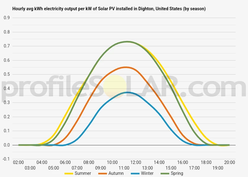 Graph of hourly avg kWh electricity output per kW of Solar PV installed in Dighton, United States (by season)