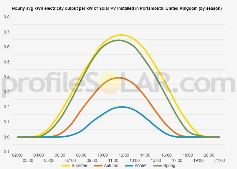 Graph of hourly avg kWh electricity output per kW of Solar PV installed in Portsmouth, United Kingdom (by season)