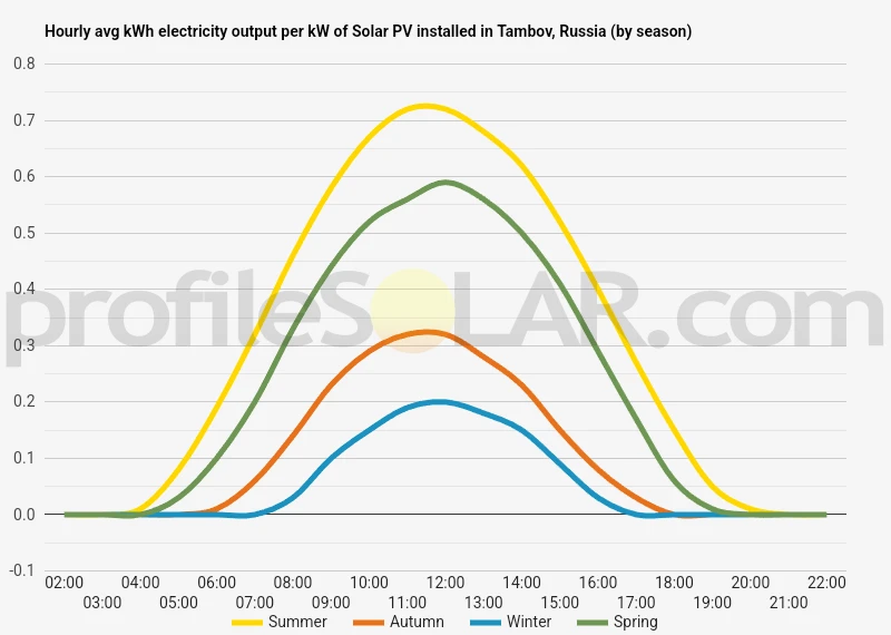 Graph of hourly avg kWh electricity output per kW of Solar PV installed in Tambov, Russia (by season)