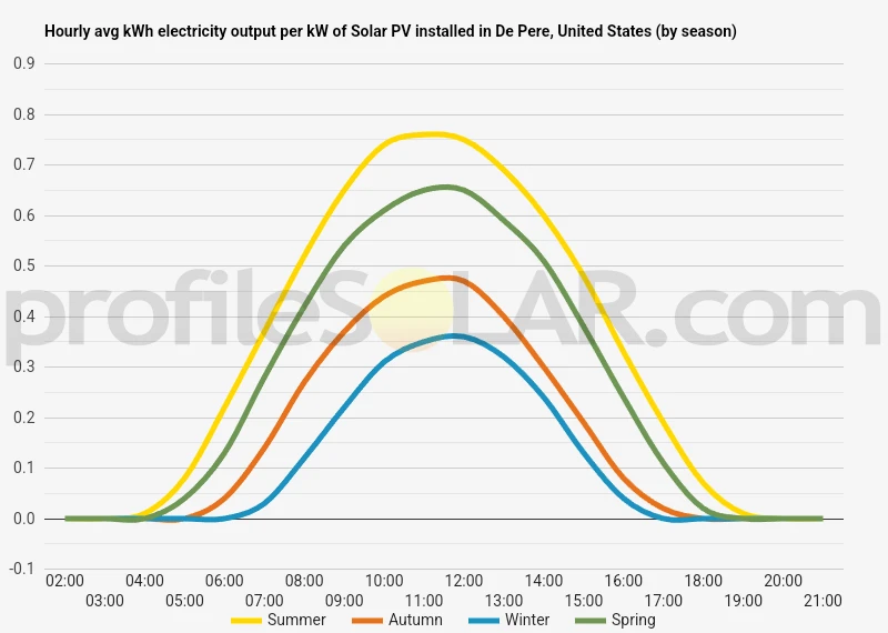 Graph of hourly avg kWh electricity output per kW of Solar PV installed in De Pere, United States (by season)