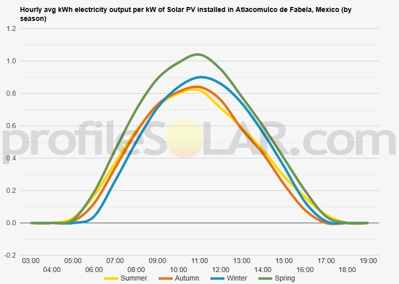 Graph of hourly avg kWh electricity output per kW of Solar PV installed in Atlacomulco De Fabela, Mexico (by season)