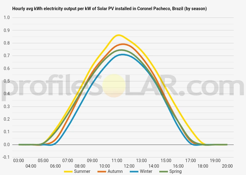 Graph of hourly avg kWh electricity output per kW of Solar PV installed in Coronel Pacheco, Brazil (by season)