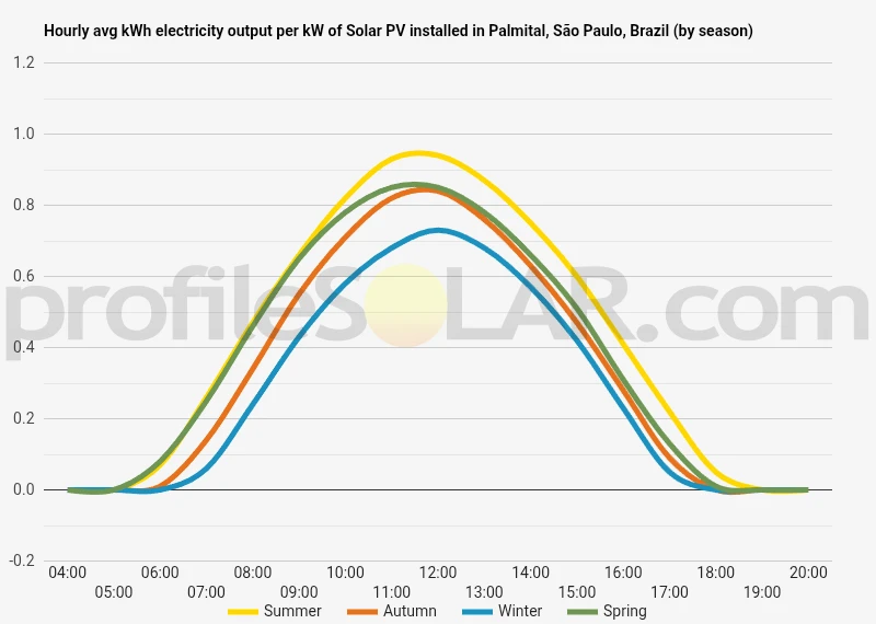 Graph of hourly avg kWh electricity output per kW of Solar PV installed in Palmital, São Paulo, Brazil (by season)