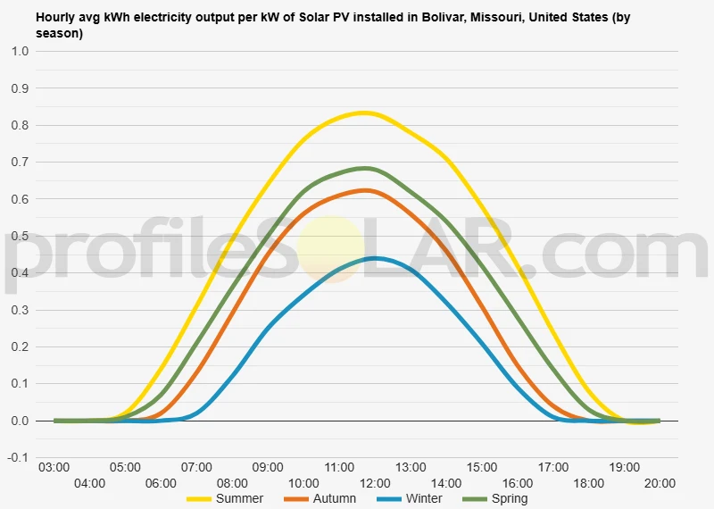 Graph of hourly avg kWh electricity output per kW of Solar PV installed in Bolivar, Missouri, United States (by season)