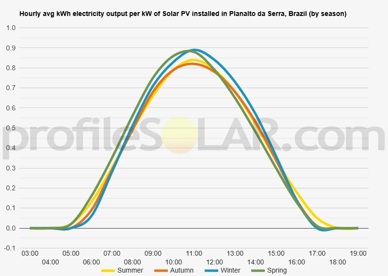 Graph of hourly avg kWh electricity output per kW of Solar PV installed in Planalto Da Serra, Brazil (by season)