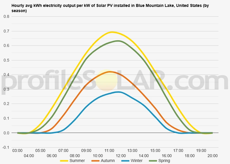 Graph of hourly avg kWh electricity output per kW of Solar PV installed in Blue Mountain Lake, United States (by season)