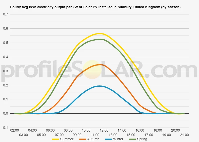 Graph of hourly avg kWh electricity output per kW of Solar PV installed in Sudbury, United Kingdom (by season)