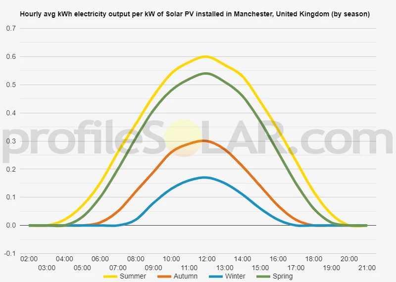 Graph of hourly avg kWh electricity output per kW of Solar PV installed in Manchester, United Kingdom (by season)