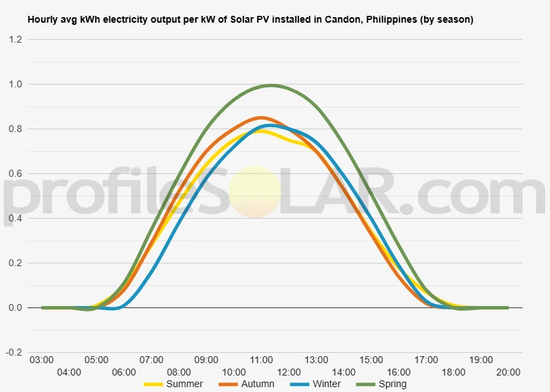 Graph of hourly avg kWh electricity output per kW of Solar PV installed in Candon, Philippines (by season)