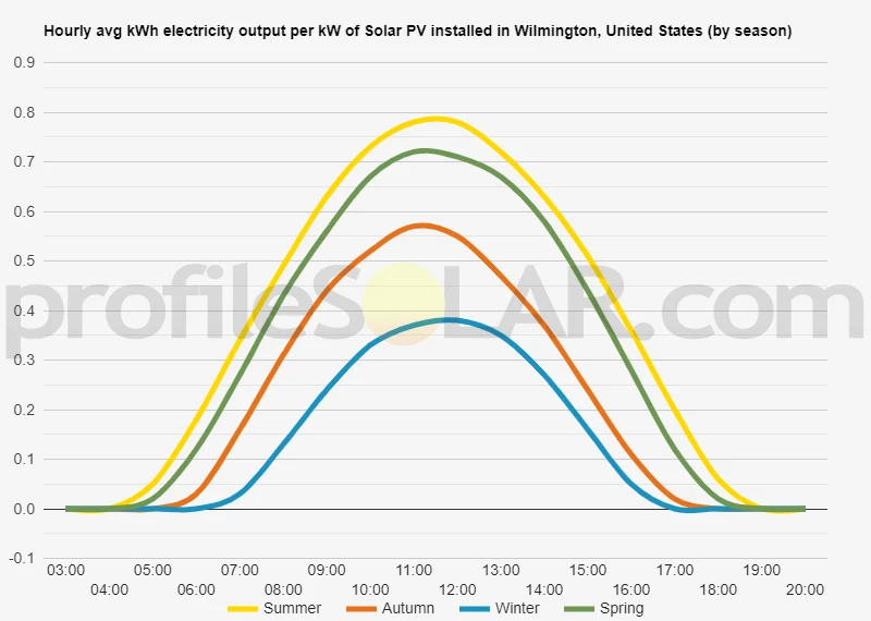 Graph of hourly avg kWh electricity output per kW of Solar PV installed in Wilmington, United States (by season)