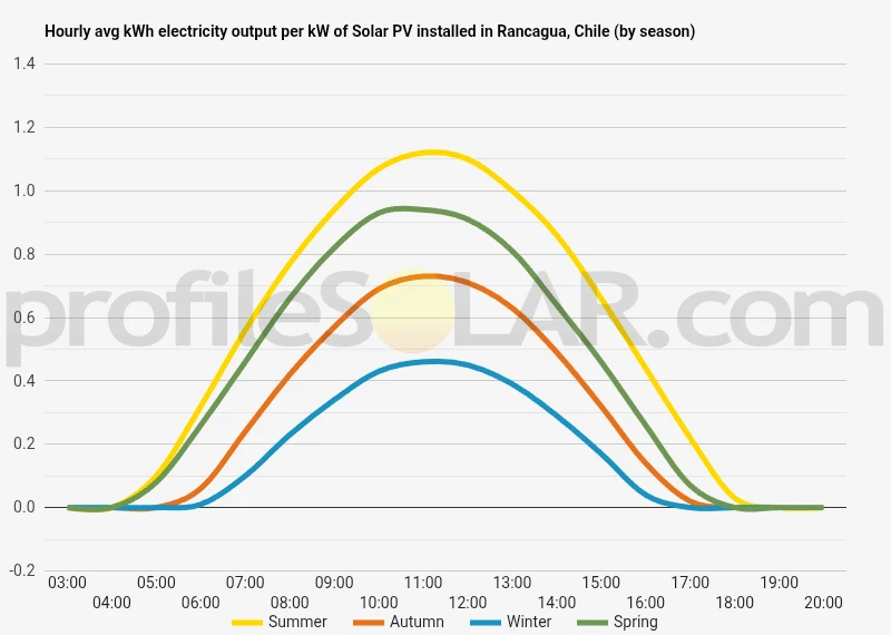 Graph of hourly avg kWh electricity output per kW of Solar PV installed in Rancagua, Chile (by season)