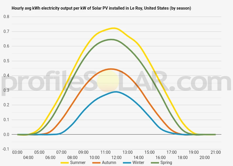 Graph of hourly avg kWh electricity output per kW of Solar PV installed in Le Roy, United States (by season)