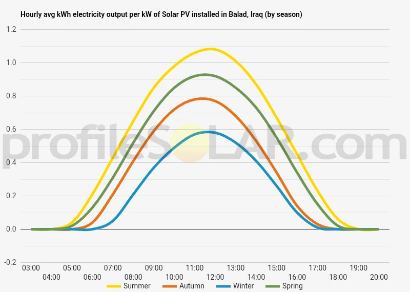 Graph of hourly avg kWh electricity output per kW of Solar PV installed in Balad, Iraq (by season)