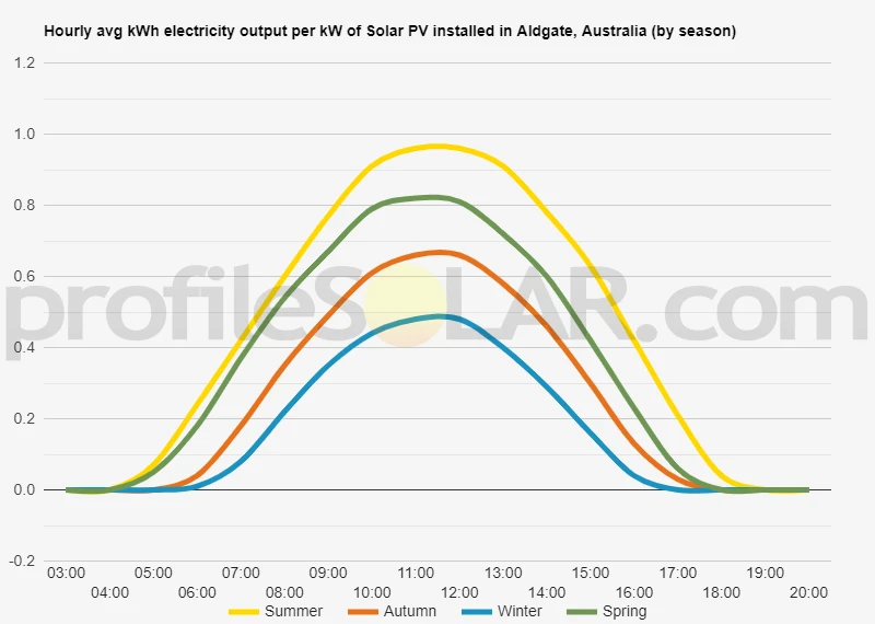Graph of hourly avg kWh electricity output per kW of Solar PV installed in Aldgate, Australia (by season)