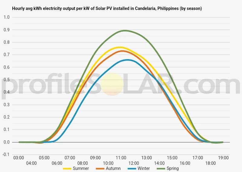 Graph of hourly avg kWh electricity output per kW of Solar PV installed in Candelaria, Philippines (by season)