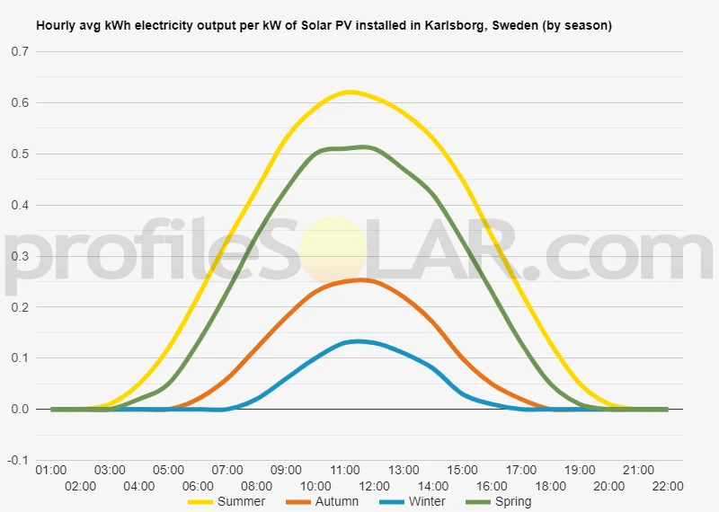 Graph of hourly avg kWh electricity output per kW of Solar PV installed in Karlsborg, Sweden (by season)