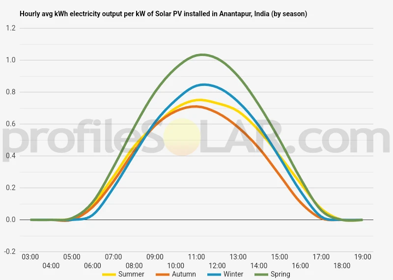 Graph of hourly avg kWh electricity output per kW of Solar PV installed in Anantapur, India (by season)