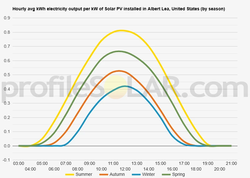 Graph of hourly avg kWh electricity output per kW of Solar PV installed in Albert Lea, United States (by season)