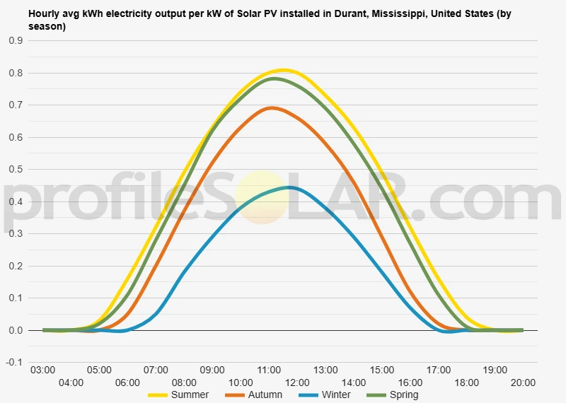 Graph of hourly avg kWh electricity output per kW of Solar PV installed in Durant, Mississippi, United States (by season)