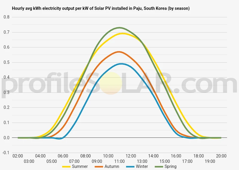 Graph of hourly avg kWh electricity output per kW of Solar PV installed in Paju, South Korea (by season)