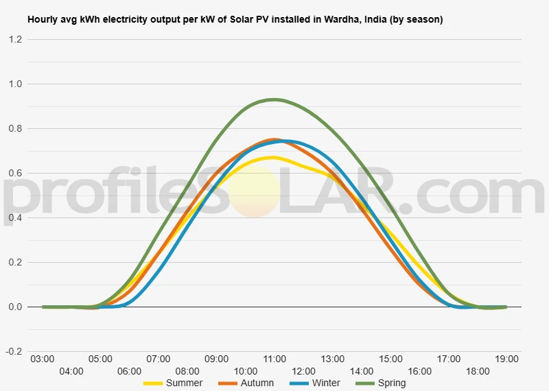 Graph of hourly avg kWh electricity output per kW of Solar PV installed in Wardha, India (by season)