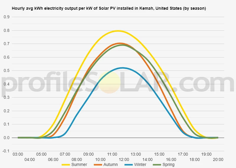 Graph of hourly avg kWh electricity output per kW of Solar PV installed in Kemah, United States (by season)