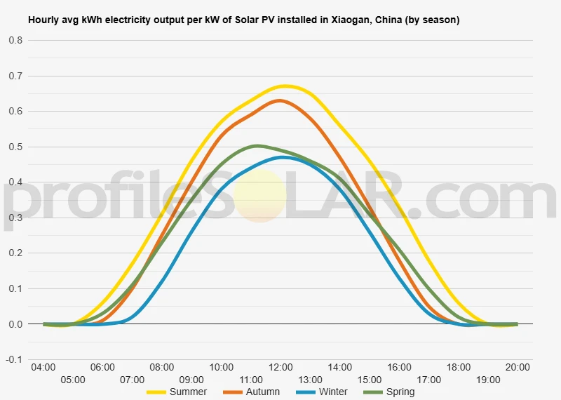 Graph of hourly avg kWh electricity output per kW of Solar PV installed in Xiaogan, China (by season)