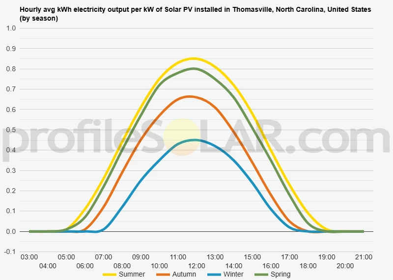 Graph of hourly avg kWh electricity output per kW of Solar PV installed in Thomasville, North Carolina, United States (by season)