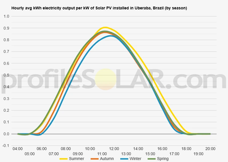 Graph of hourly avg kWh electricity output per kW of Solar PV installed in Uberaba, Brazil (by season)