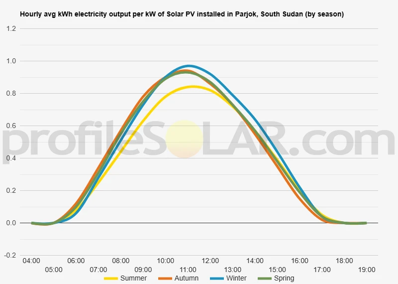 Graph of hourly avg kWh electricity output per kW of Solar PV installed in Parjok, South Sudan (by season)