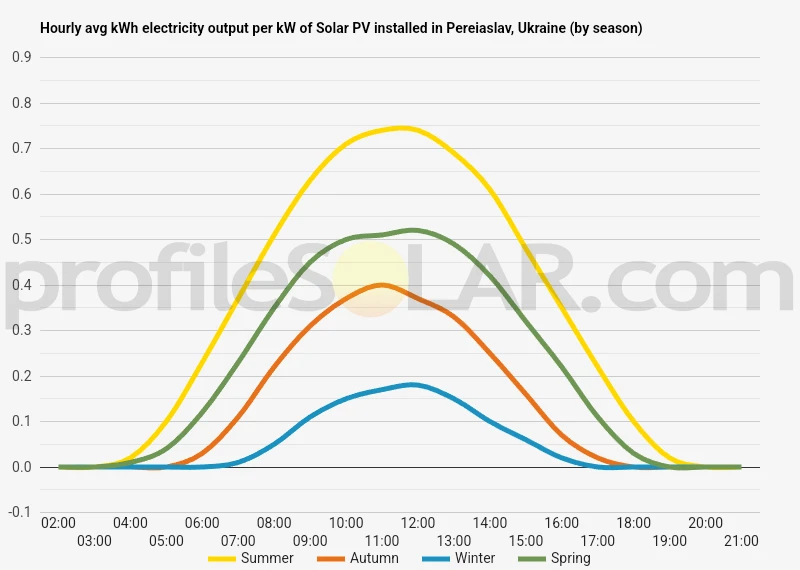 Graph of hourly avg kWh electricity output per kW of Solar PV installed in Pereiaslav, Ukraine (by season)