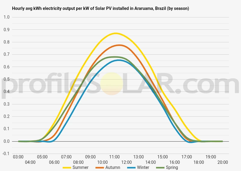 Graph of hourly avg kWh electricity output per kW of Solar PV installed in Araruama, Brazil (by season)