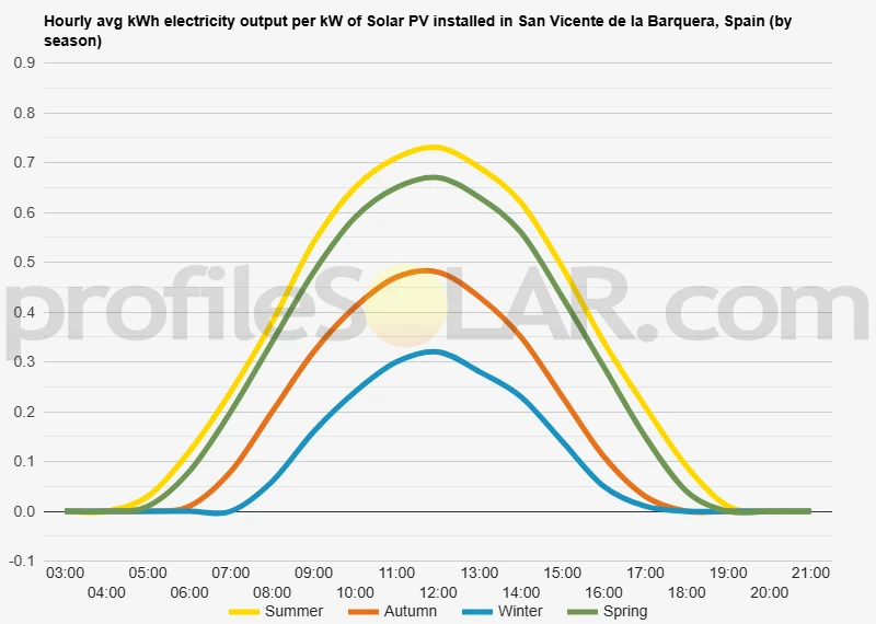 Graph of hourly avg kWh electricity output per kW of Solar PV installed in San Vicente De La Barquera, Spain (by season)