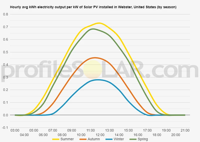Graph of hourly avg kWh electricity output per kW of Solar PV installed in Webster, United States (by season)