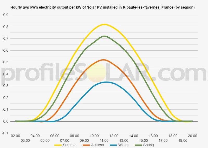 Graph of hourly avg kWh electricity output per kW of Solar PV installed in Ribaute-les-Tavernes, France (by season)