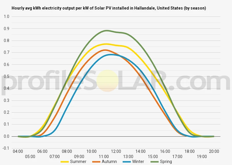 Graph of hourly avg kWh electricity output per kW of Solar PV installed in Hallandale, United States (by season)