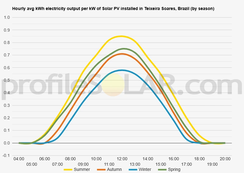 Graph of hourly avg kWh electricity output per kW of Solar PV installed in Teixeira Soares, Brazil (by season)