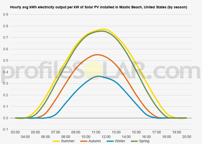 Graph of hourly avg kWh electricity output per kW of Solar PV installed in Mastic Beach, United States (by season)